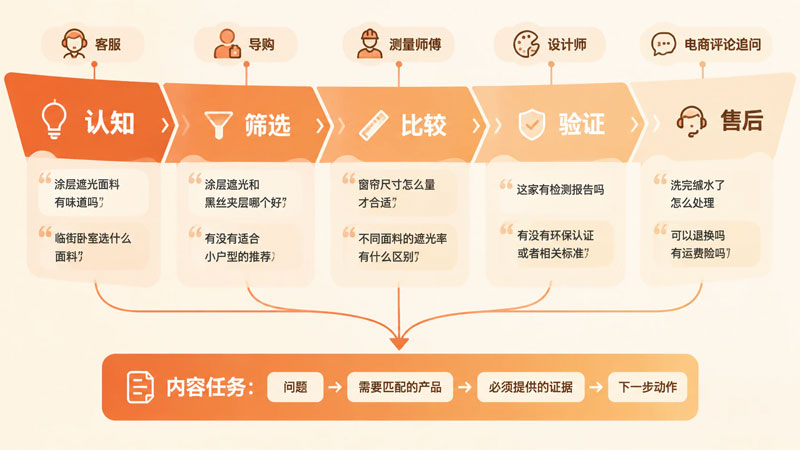 窗帘厂家GEO获客