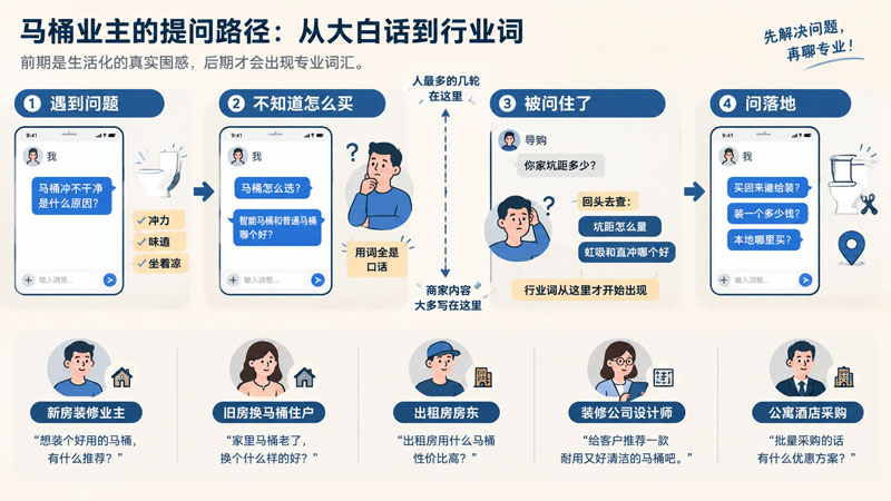 马桶商家GEO获客