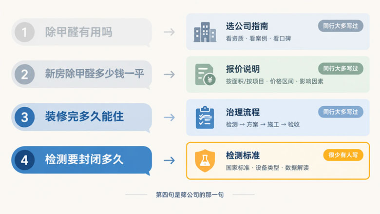 除甲醛公司AI搜索