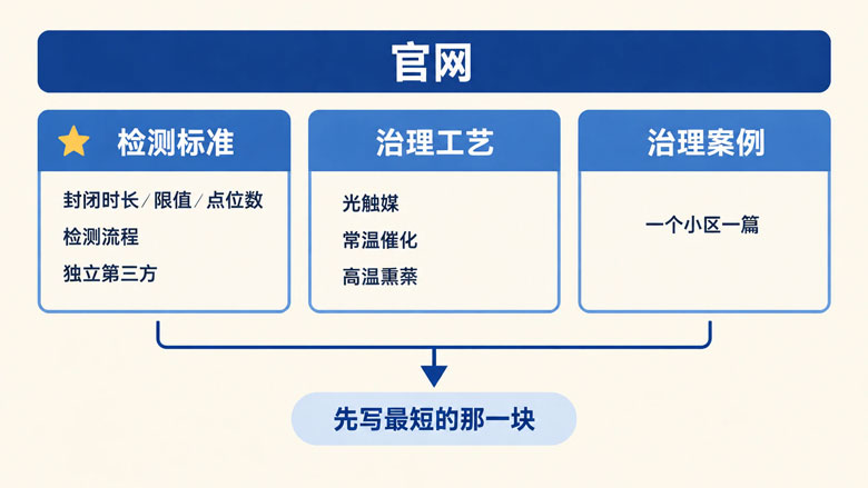 除甲醛公司AI搜索